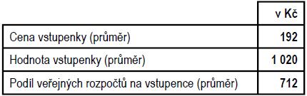 Z předešlé tab. č. 14 lze vyčíst, ţe celkové výnosy divadel zřizovaných MK, MŠMT, kraji, obcemi a městy (42 divadel) vzrostly o 14,6% na 1,128 mld.