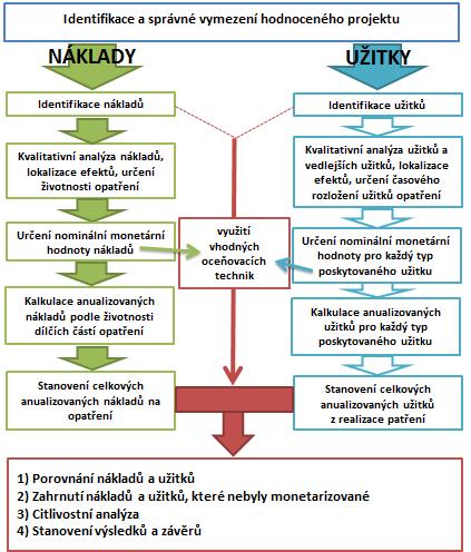 Schéma 1: Postup pro provedení CBA u adaptačních opatření Zdroj: Vlastní postup vycházejicí ze Slavíková et al.