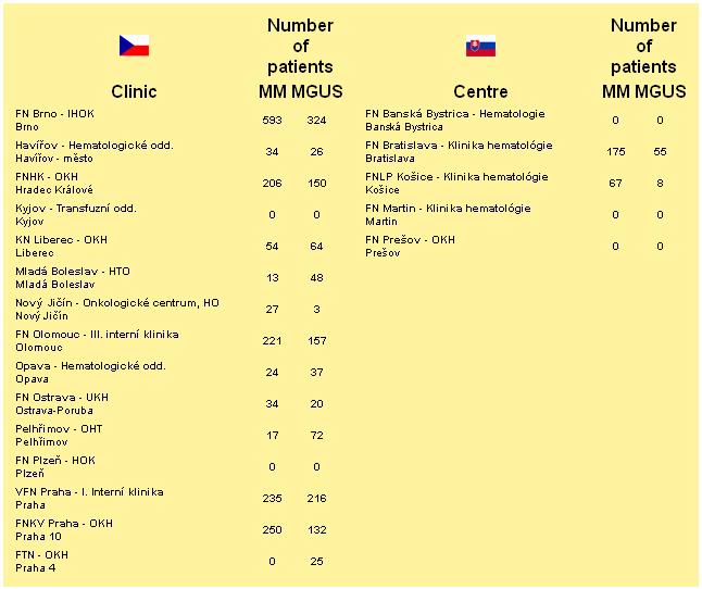 RMG Registry of Monoclonal Gammopathies Aktuální stav k 14.