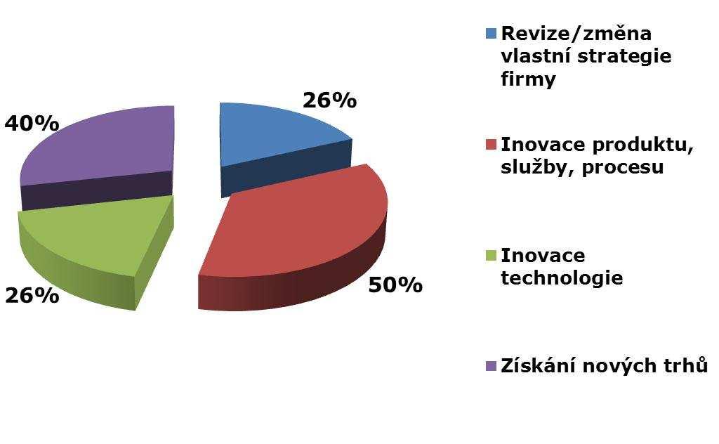 Přínos sítě pro rozvoj firmy 764 dotázaných odpovědělo: Uzavření dohody o mezinárodní spolupráci s asistencí