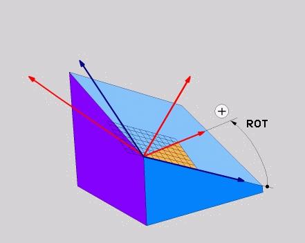 Definice projekčního úhlu (PLANE PROJECTED) Zvolte SPECIÁLNÍ FUNKCE TNC Zvolte NAKLONĚNÍ ROVIN OBRÁBĚNÍ, PLANE PROJECTED Průmět úhlu 1. roviny souřadnic?: průmět úhlu nakloněné roviny obrábění do 1.