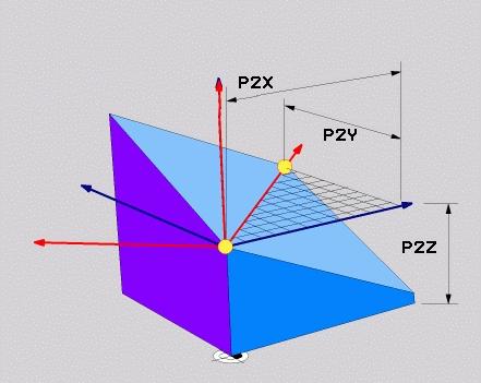 Definice bodů (PLANE POINTS) Funkce PLANE (volitelný software 1) Zvolte SPECIÁLNÍ FUNKCE TNC Zvolte NAKLONĚNÍ ROVIN OBRÁBĚNÍ PLANE POINTS Souřadnice 1. bodu roviny?: souřadnice P1 Souřadnice 1.