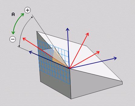 Funkce PLANE (volitelný software 1) Definice úhlu mezi osami (PLANE AIAL Axiální rovina) Zvolte SPECIÁLNÍ FUNKCE TNC Zvolte NAKLONĚNÍ ROVIN OBRÁBĚNÍ, PLANE AIAL Úhel osy A?