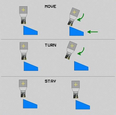 Funkce PLANE (volitelný software 1) Automatické natočení (MOVE/STA/TURN) Po zadání všech parametrů k definování roviny musíte určit, jak se mají rotační osy naklopit na vypočtené hodnoty os: Funkce