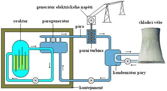 Jaderná elektrárna V jaderném reaktoru je palivo (obohacený uran) umístěno v aktivní zóně. Neutrony zprostředkující reakci jsou zpomalovány v moderátorech (voda, grafit,.
