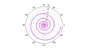 16.1.015 compass(u,v,s) vektor se složkami u, v ve formě šipky vycházející z počátku Příklady: Zobrazení vektorů a = [-5,5], b = [6,] compass([-5,6],[5,]) nebo jiným způsobem: a = [-5,5]; b = [6,];