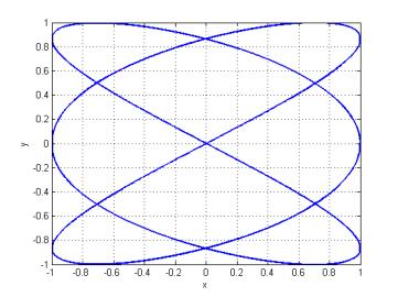 *cos(4.*fi); polar(fi, y, 'r') Zobrazení komplexních čísel viz předchozí přednášky Např.