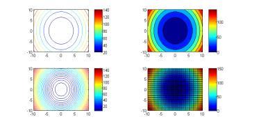 a vykreslení vrstevnic ke grafu [X,Y] = meshgrid(-1:0.:1); Z = cos(x.^+y.