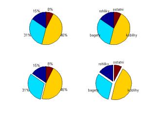 ^); surf(x,y,z) colormap(gray) colormap(hot) colormap(winter) Grafy zobrazující vztah částí k celku (statistika) bar sloupcový graf pie výsečový (koláčový) graf barh horizontální sloupcový graf bar3