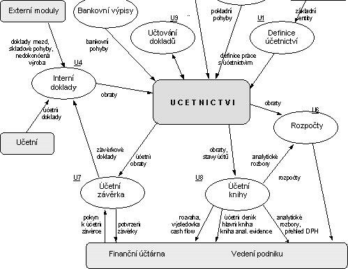 Princip účetnictví definice