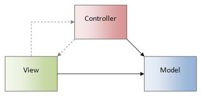 7 Obrázek 1: MVC [6] Controller má na starost tok událostí v aplikaci a obecně aplikační logiku. Má přímý odkaz na Model, aby mohl upravit jeho data.