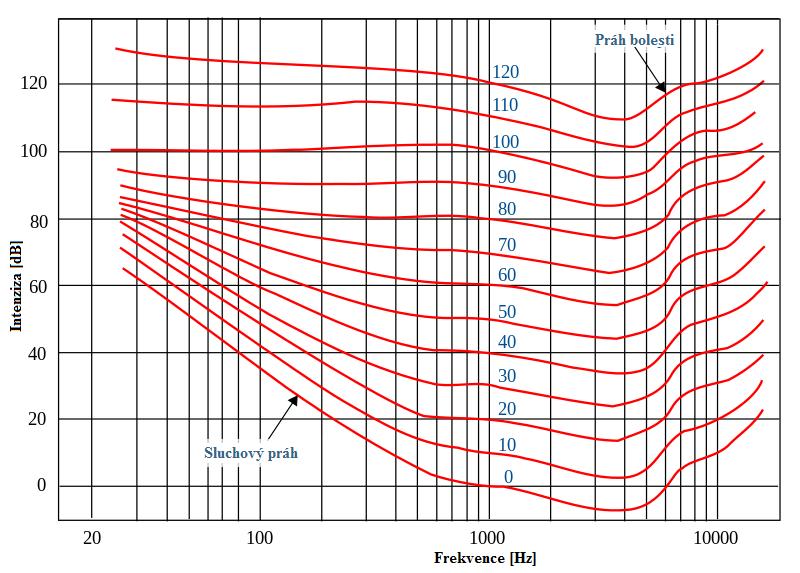 signál detekován v hladinách hlasitosti (izofonách). A práh absolutní, což je nejmenší změna rozlišitelná mezi dvěma signály.