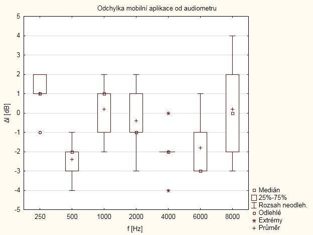 Pro každé měření je vypočítán rozdíl intenzit I mezi audiometrem a mobilní aplikací a následně je ze všech rozdílů vypočítán medián, jak ukazuje tabulka (4).