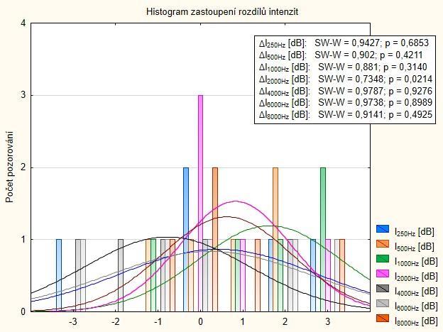 Obrázek 5.6 Histogram rozdílů pro jednoho vyšetřovaného Tabulka 5: Statistické vyhodnocení změny citlivosti pro jednoho vyšetřovaného f [Hz] Průměr Sm. odch.