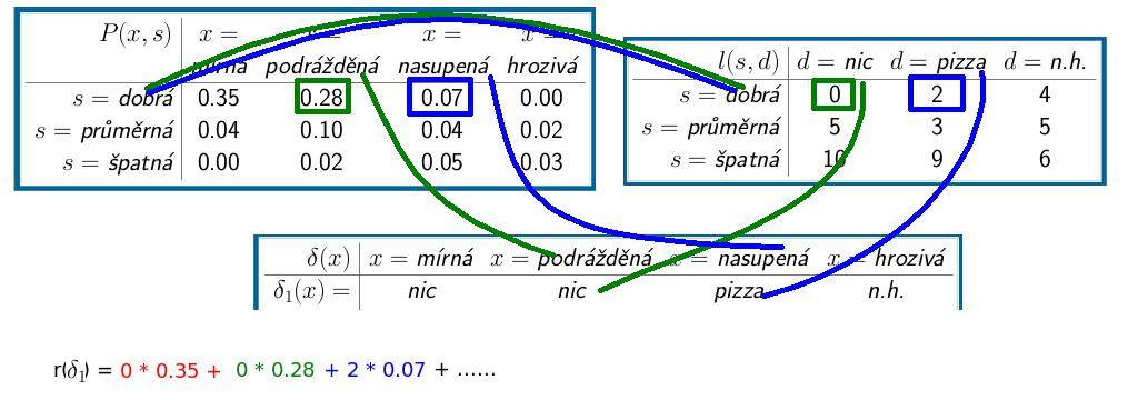 Bayesovské kritérium Příklad:.