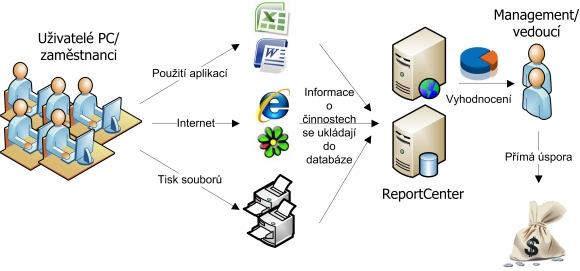 Technické údaje o Upozornění na nežádoucí aktivity uživatelů pomocí alertovacího systému (email, spuštění procesu, akce na stanici) o Evidence bezpečnostních incidentů o Vyhodnocení výsledků