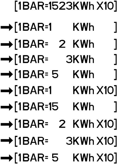 6.1 Počáteční nastavení je 1 bar = 1kWh. Pokud je skutečná spotřeba energie příliš velká na zobrazení po 1 KWH, automaticky se změní na 2/3 KWH. 6.