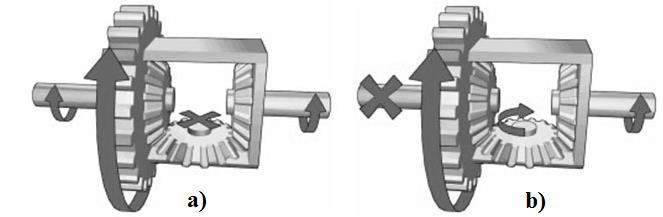 Obr. 9 Princip funkce diferenciálu a) Talířové kolo pohání přes satelit planetová kola výstupních hřídelí.