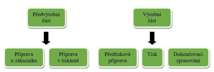 3.3 Polygrafická výroba CÍL Cílem kapitoly je orientovat se v jednotlivých fázích polygrafické výroby, dokázat jednotlivé fáze výroby pojmenovat, popsat jejich funkci, objasnit, co musí obsahovat