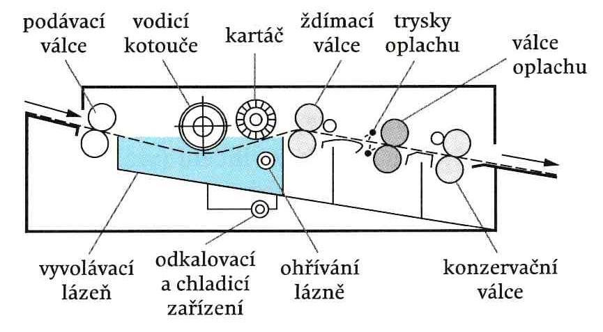 Proces zpracování desek u kopírování analogových kopírovacích podkladů: příprava předlohy; kopírování = osvit; vyvolání a konečná úprava.