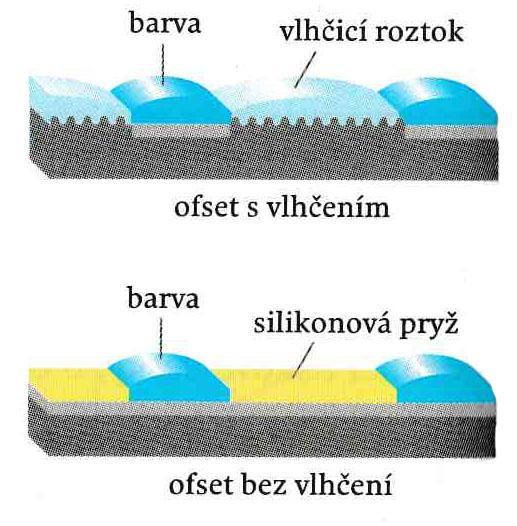 Používají se dva systémy: vzduchový pracuje na principu větráku, který zahřívá nebo ochlazuje; vodní mezi nanášecí válce jsou instalovány speciální válce, kterými proudí voda o konstantní teplotě.