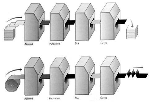 3.6 Ofsetové tiskové stroje CÍL Kapitola se zaměřuje na ofsetové tiskové stroje.