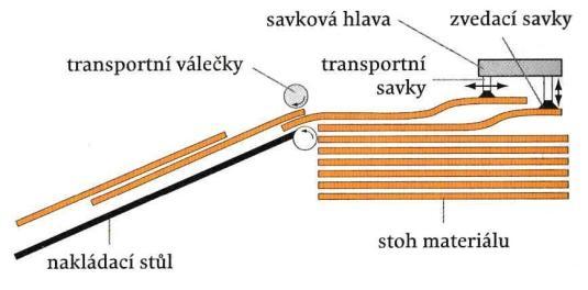 Nakladače se savkovou hlavou (Obr. 20) bývají použity u různých velikostí strojů.