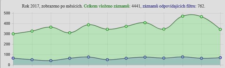 Snahou je kvalitně provozovat poradenské služby, zvýšit povědomí o existenci linky a tím dále zvyšovat její efektivitu.