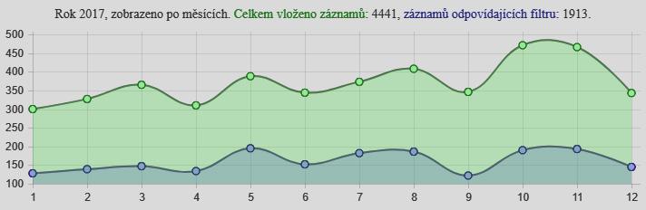 Graf 3 Graf 3 ukazuje celkový počet zodpovězených dotazů (zeleně) a dotazy týkající testování a míst, kde se mohou lidé nechat testovat na HIV (modře).