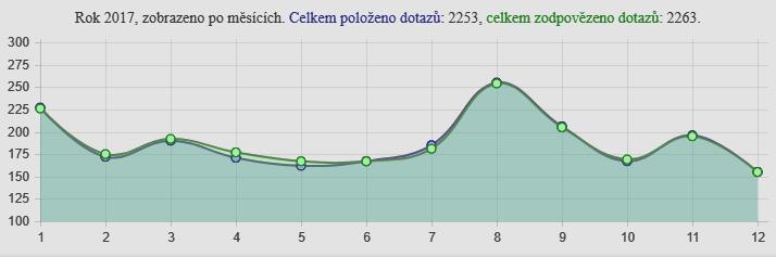 Internetové on-line poradny Fakta: Odpověděli jsme na 2263 dotazů.
