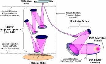 ultraviolet lithography) Zdroj záření