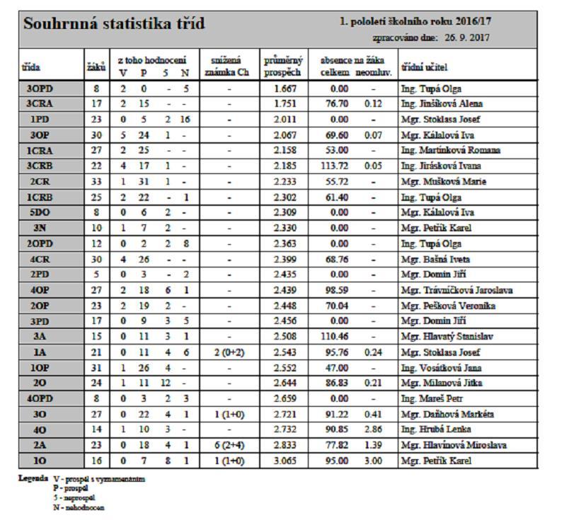 Příloha č. 2 Souhrnná statistika tříd za 1. a 2.