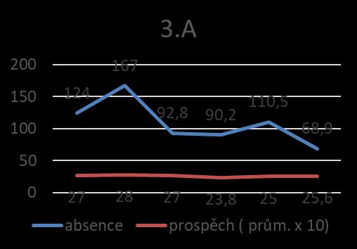 x 10) Ve vývoji absence se odrazila důsledná