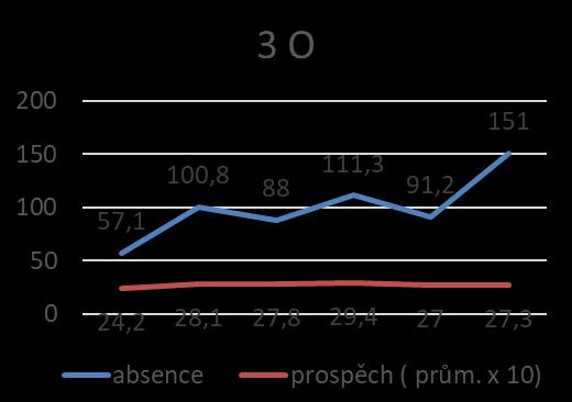 Nárůst absence ve druhém pololetí byl způsoben