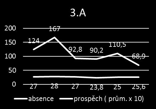 Porovnání absence končících ročníků: Závěr: Z uvedených údajů je patrné, že ve 2. pol. školního roku dochází k nárůstu absence.