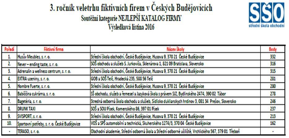 V rámci doprovodného programu se návštěvníci seznámili s prezentacemi škol vystavujících firem nebo se mohli zúčastnit workshopu pořádaného firmou E.ON, jednoho z významných sponzorů Veletrhu.