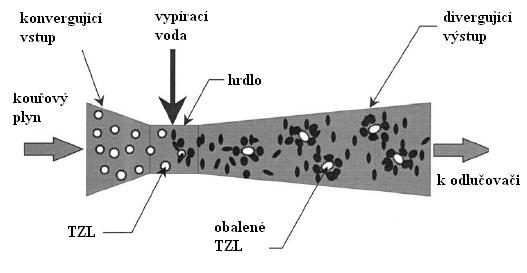 obr. 12. Venturiho vypírka [1] 5.