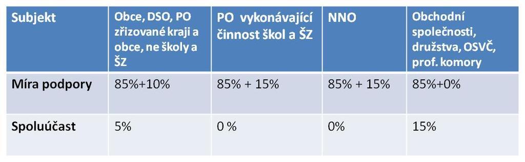 PŘEDSTAVENÍ VÝZVY Oprávnění žadatelé a míra podpory Obce, dobrovolné svazky obcí Organizace zřizované obcemi a kraji Příspěvkové