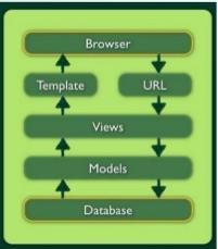 Model, šablona, pohled MVC (Model View Controller) MTV (Model Template View) Máme databázový model, z nějž získává data pohled (view), který je posílá HTML šabloně