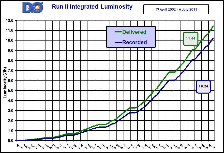 KAPIOLA 3. EVARON A DEEKOR DØ Obrázek 3.: Run II - integrovaná luminozita [8]. souřadnicovými systémy platí následující vztahy. r = x +y (3.) ( ) z θ = arccos (3.) x +y +z ( y ) ϕ = arctan x (3.