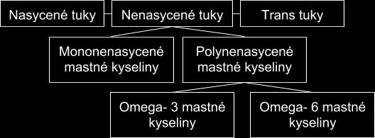 Tuky Tuky tvoří nepostradatelnou složku naší stravy. Šíří se ale kolem nich spousta mýtů a fám. Které mastné kyseliny jsou tělu prospěšné?