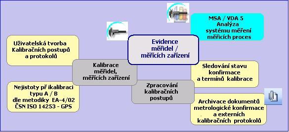 Evidence a kalibrace měřidel a měřících zařízení Verze 3.