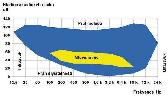 A.1 Zvuk a jeho šíření A.1.1 Úvod V současnosti - v době, která klade důraz na ideální podmínky na vnitřní klima pro člověka, dochází k zvyšování požadavků mj. na hluk a vibrace.
