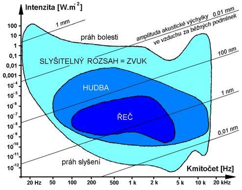 Obrázek A. 4 - Vliv zvuku na lidský organismus A.2.2 Následky nepříznivého hluku na člověka Hluk stěžuje dorozumívání mezi lidmi a brání tak komunikaci mezi lidmi.