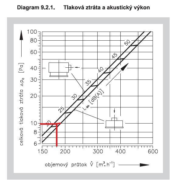 talířového ventilu 1  5 - Tlaková