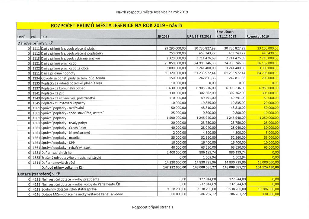 ROZPOČET PŘÍJMŮ MĚSTA JESENICE NA ROK 2019 - návrh Oddíl Pol Text SR 2018 UR k 31.12.2018 Skutečnost k 31.12.2018 Rozpočet 2019 Daňové příjmy v Kč 0 1111 Daň z příjmů fyz.