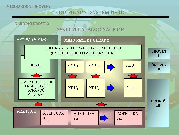 STRATEGIE ROZVOJE KODIFIKAČNÍHO SYSTÉMU NATO V ČR Jediným a rozhodujícím subjektem první úrovně je odbor katalogizace majetku Úřadu pro obrannou standardizaci, katalogizaci a státní ověřování jakosti