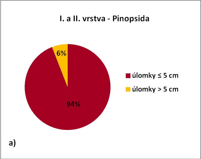 Graf 7 a) Procentové zastoupení velikosti úlomků jehličnanů. b) Procentové zastoupení fragmentů kapraďosemenných rostlin v zájmové vrstvě I a II.