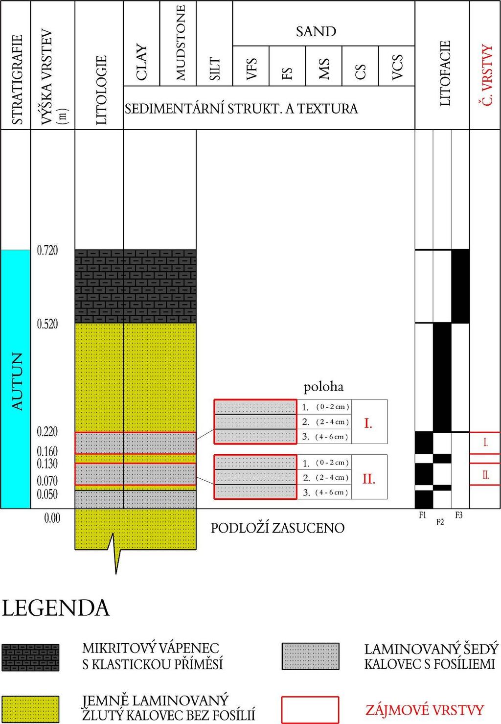 Příloha 3 Schematický profil zájmových vrstev Obr.