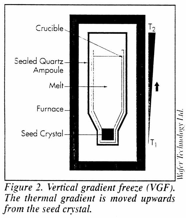 properties